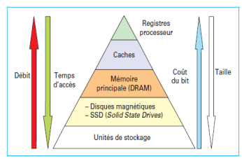 Les mémoires de l ordinateur L ordinateur contient différents niveaux de mémoire, organisés selon une hiérarchie mémoire.