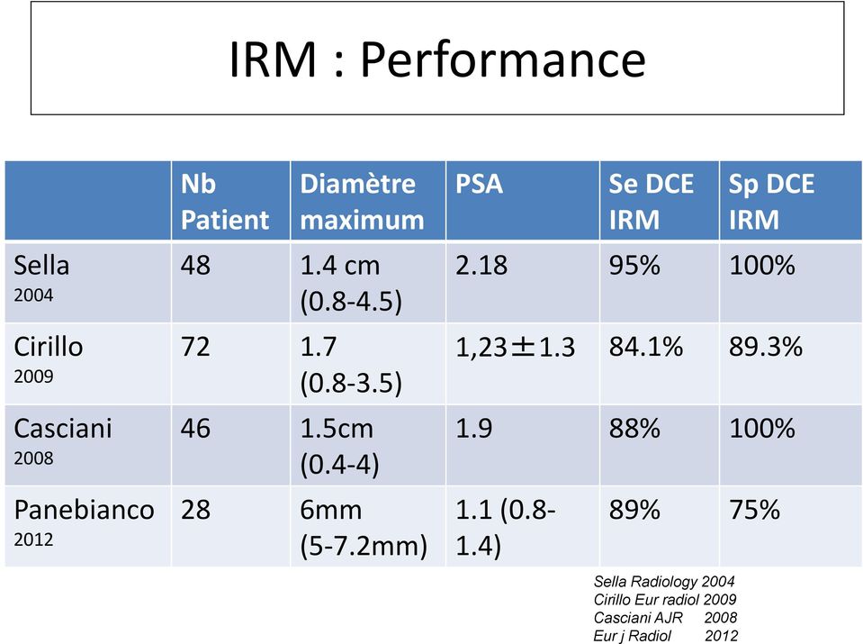2mm) PSA Se DCE IRM Sp DCE IRM 2.18 95% 100% 1,23±1.3 84.1% 89.3% 1.9 88% 100% 1.1 (0.