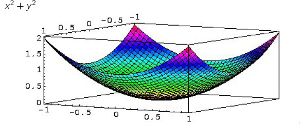 Exemple. Considérons la fonction f (x, y) = x y. Déterminer la courbe de niveau en 2 et calculer la pente de la tangente à la courbe de niveau donnée par f(x, y) = 2 au point (4, 1).