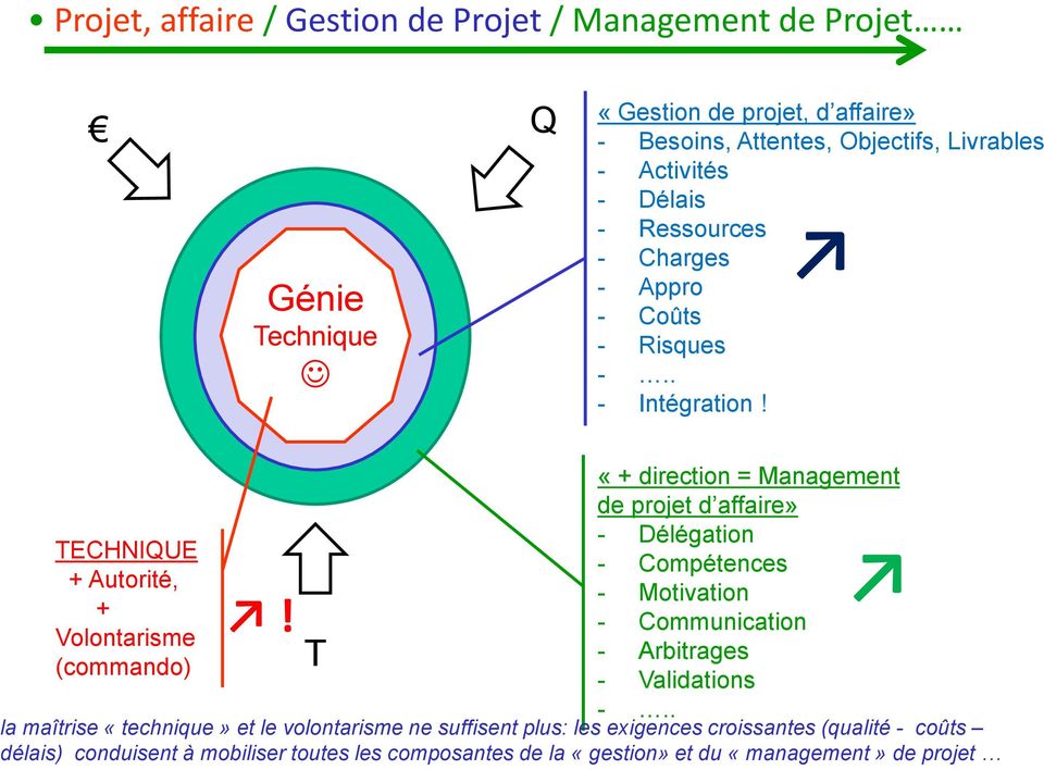 T «+ direction = Management de projet d affaire» - Délégation - Compétences - Motivation - Communication - Arbitrages - Validations -.