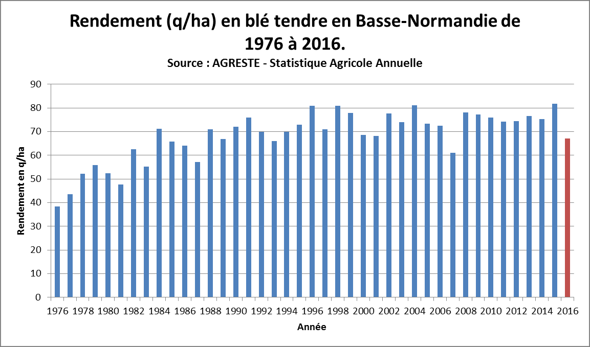La récolte 2016 en orge d hiver et en blé tendre d hiver est marquée par des rendements inférieurs à la moyenne quinquennale mais légèrement supérieurs à 2007 en Basse-Normandie et très proche de