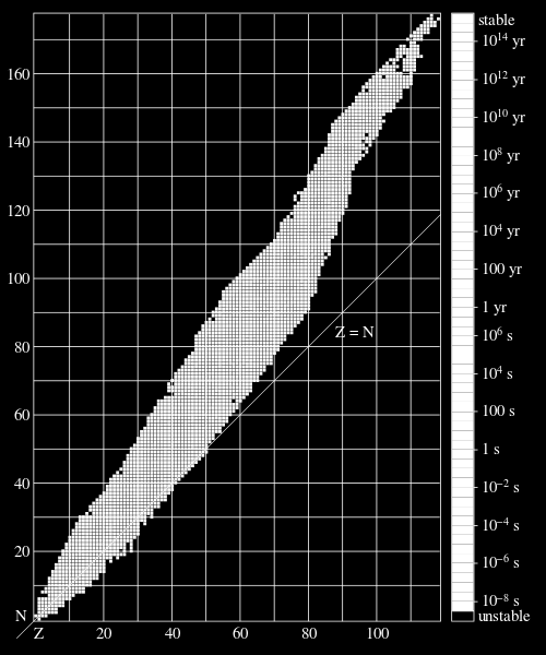 Figure 1.1 Stabilité des noyaux en fonction de leur nombres de protons et neutrons [5] La Figure 1.