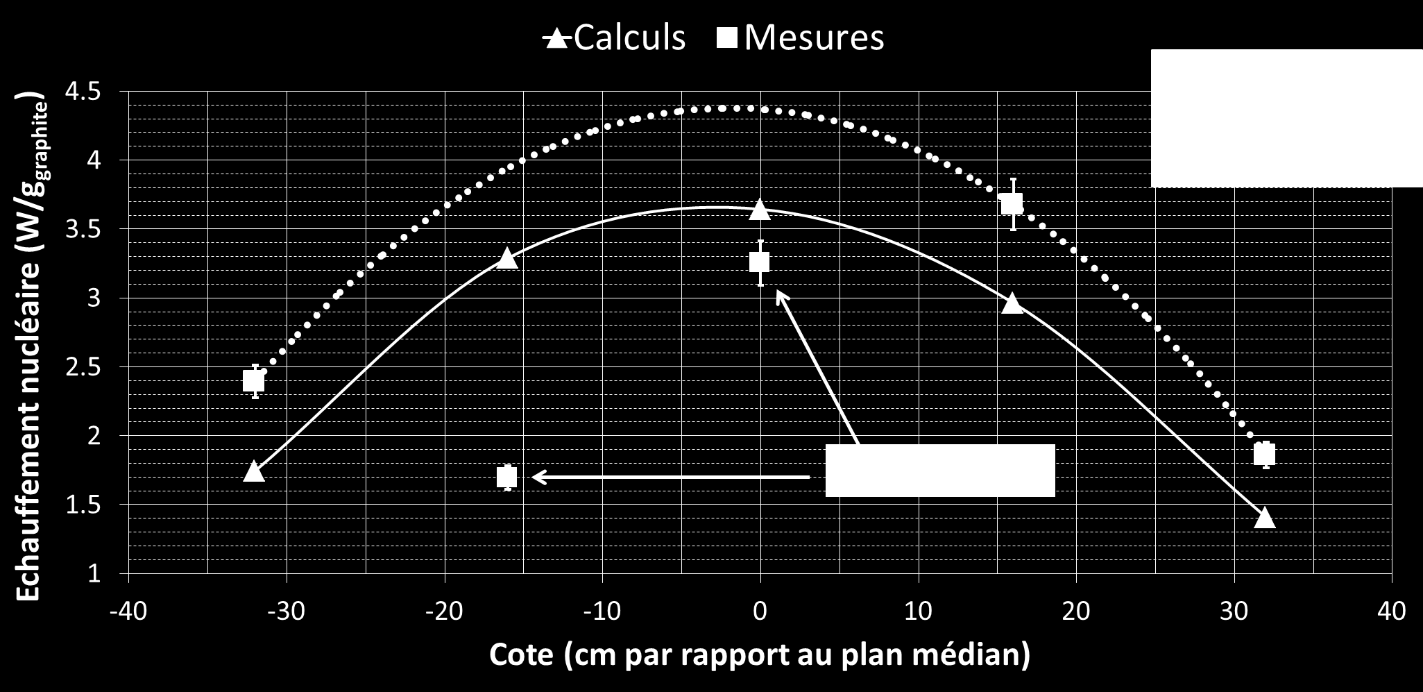 4.2.2.2 Position 24SO (Cycle F222) : Cette comparaison expérimentale est réalisée après 7 jours d irradiation. La Figure 4.26 présente les résultats bruts mesurés et calculés obtenus.