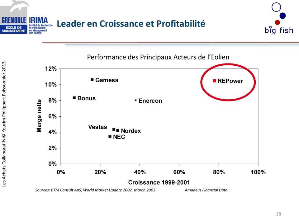4% 2% Vestas Nordex NEC 0% 0% 20% 40% 60% 80% 100% Croissance 1999-2001