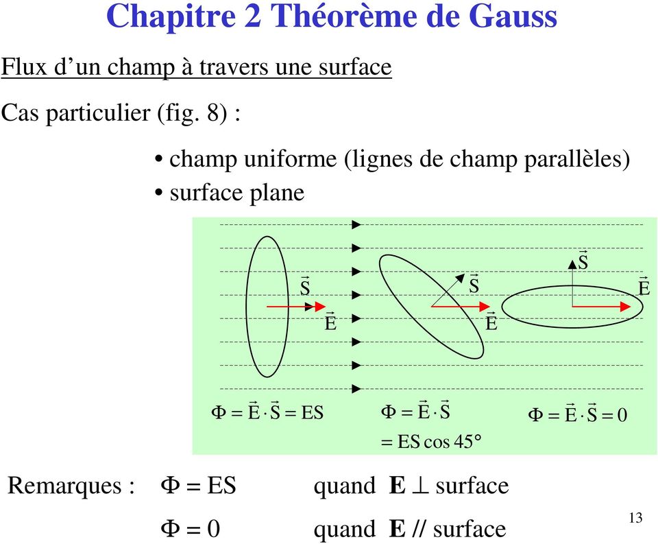 8) : champ uniforme (lignes de champ parallèles) surface plane r S r S r
