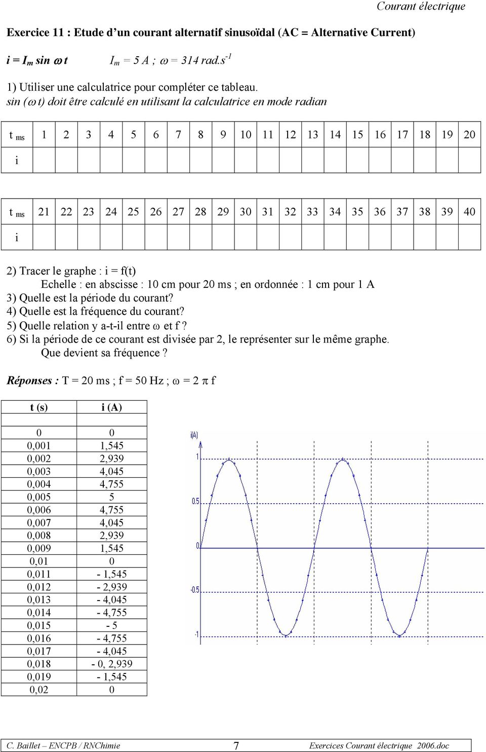 graphe : i = f(t) Echelle : en abscisse : 0 cm pour 0 ms ; en ordonnée : cm pour A 3) Quelle est la période du courant? 4) Quelle est la fréquence du courant? 5) Quelle relation y a-t-il entre ω et f?