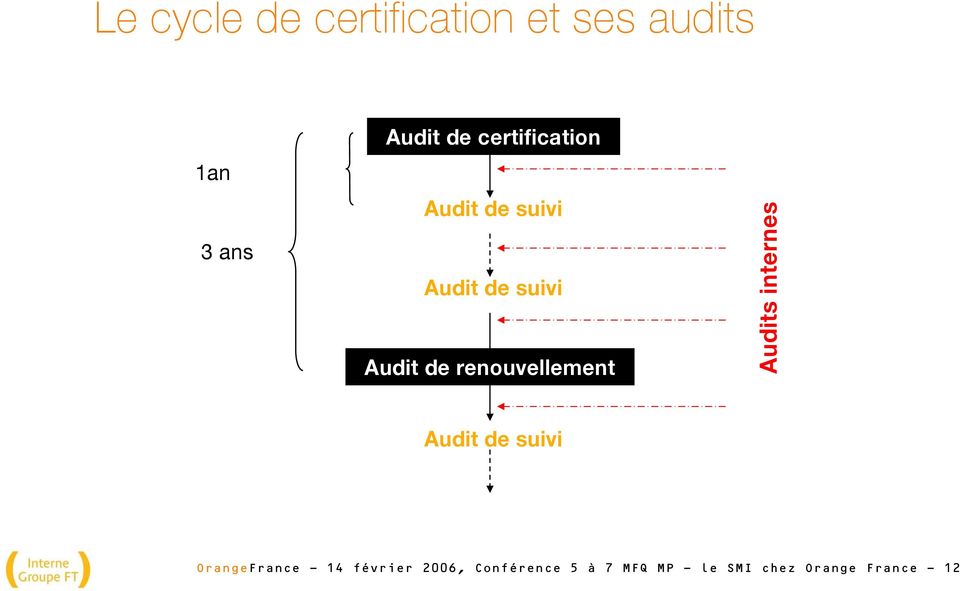 renouvellement Audits internes Audit de suivi OrangeFrance -
