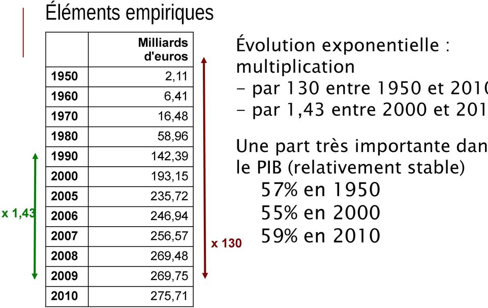 130 Évolution exponentielle : multiplication - par 130 entre 1950 et 2010 - par 1,43 entre 2000