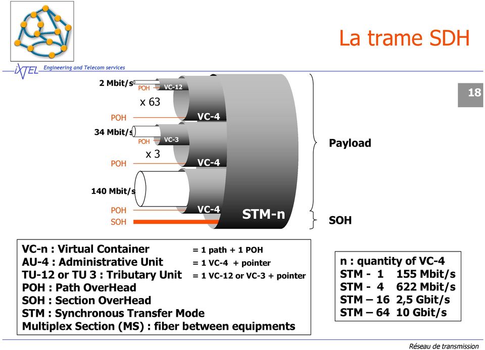 Unit POH : Path OverHead SOH : Section OverHead STM : Synchronous Transfer Mode Multiplex Section (MS) : fiber between