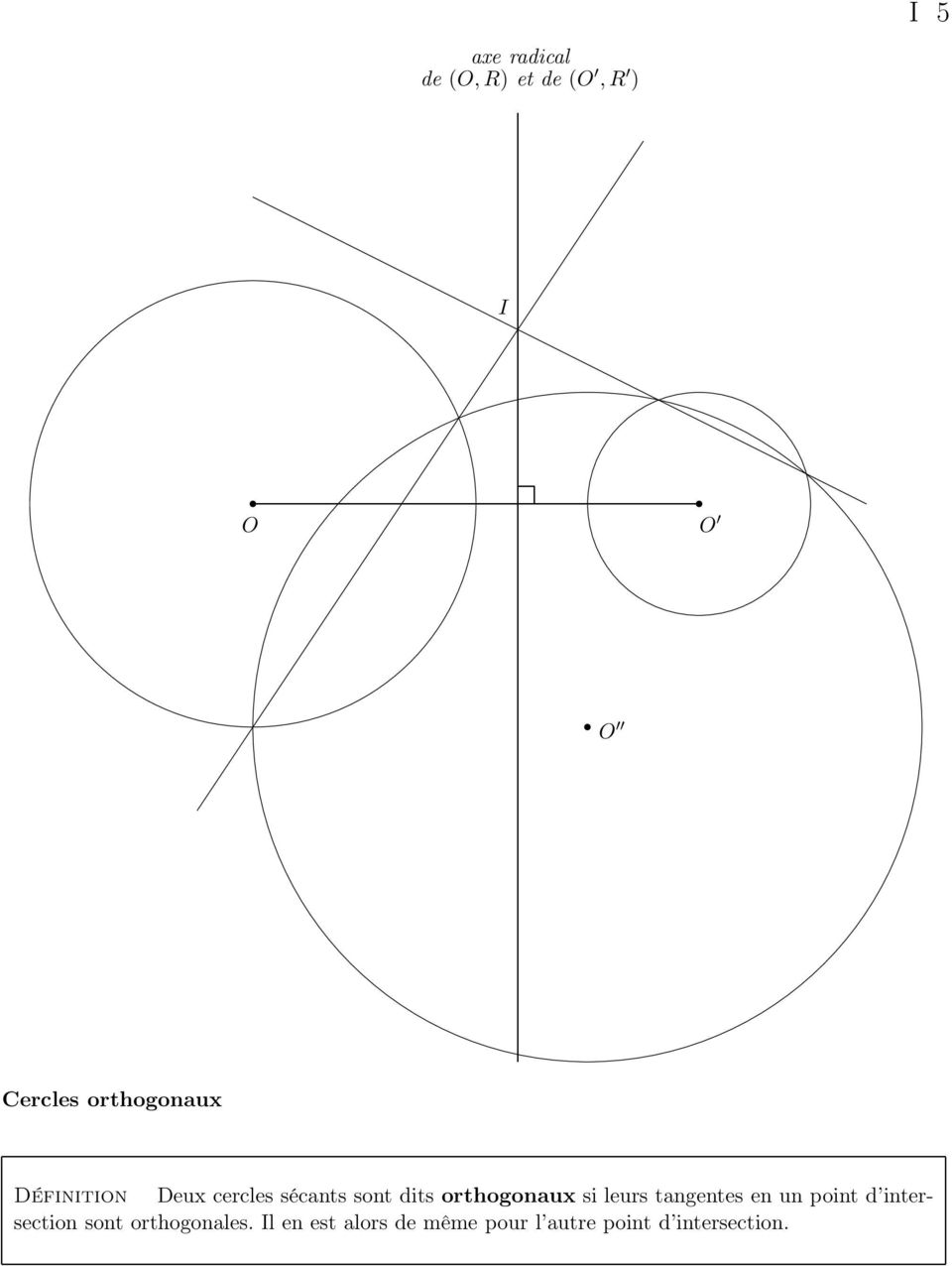 orthogonaux si leurs tangentes en un point d intersection