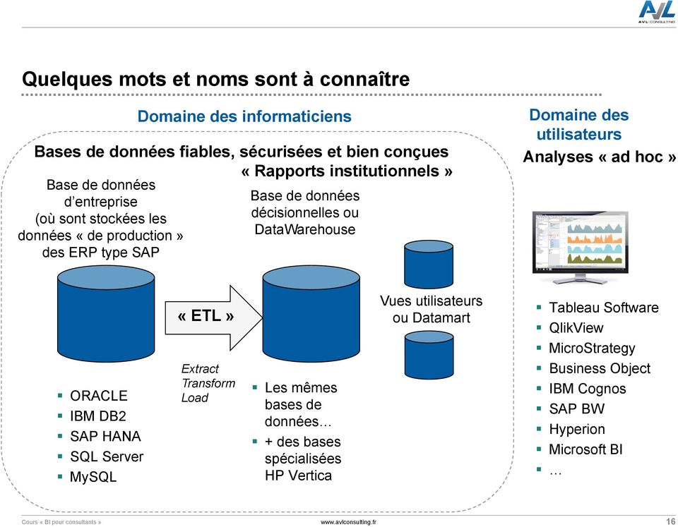 Analyses «ad hoc» ORACLE IBM DB2 SAP HANA SQL Server MySQL «ETL» Extract Transform Load Les mêmes bases de données + des bases spécialisées HP Vertica Vues
