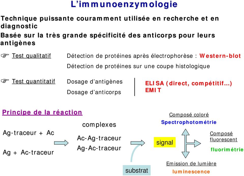 quantitatif Dosage d antigènes Dosage d anticorps LISA (direct, compétitif titif ) MIT Principe de la réactionr Ag-traceur + Ac Ag + Ac-traceur complexes