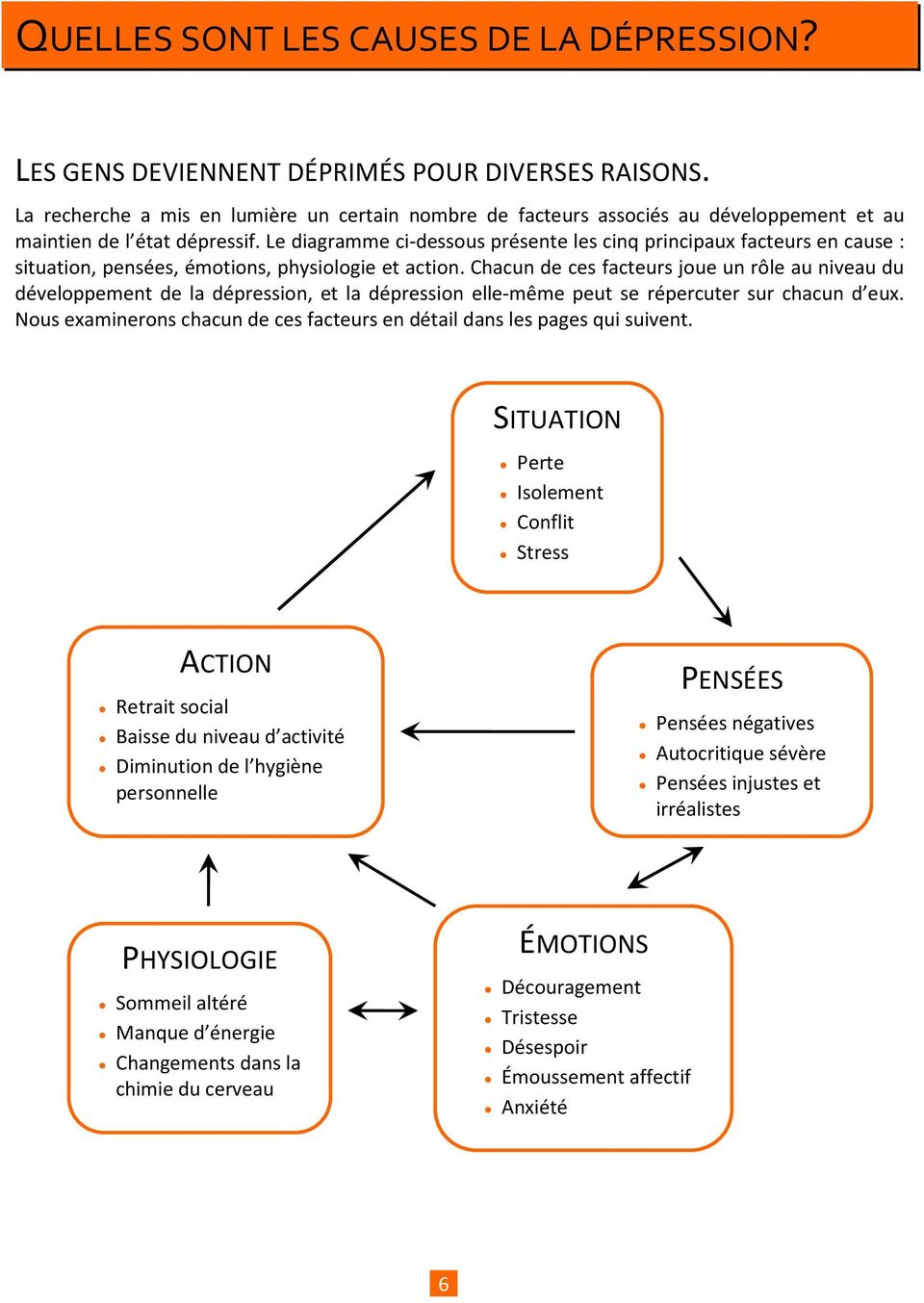 Le diagramme ci-dessous présente les cinq principaux facteurs en cause : situation, pensées, émotions, physiologie et action.