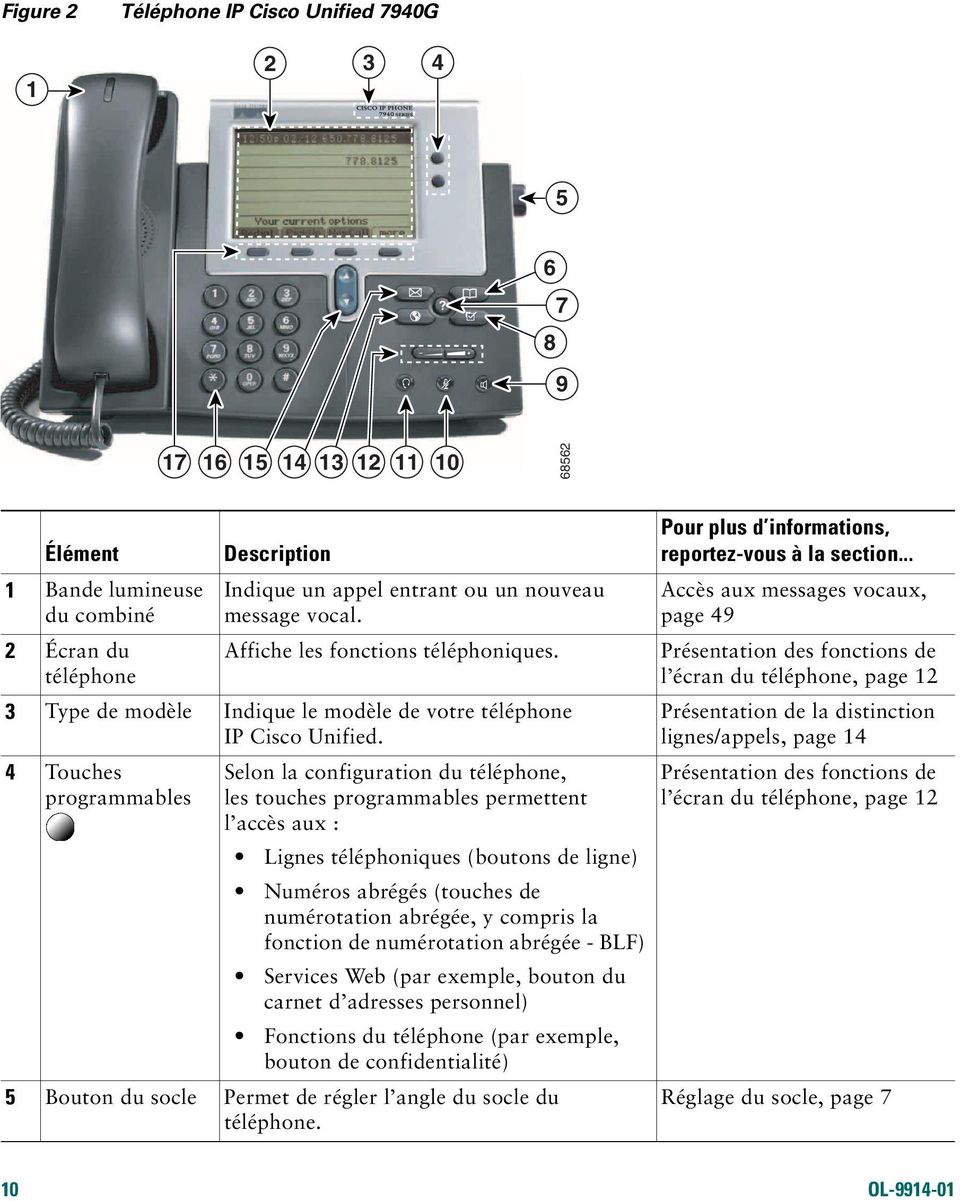 4 Touches programmables Selon la configuration du téléphone, les touches programmables permettent l accès aux : Lignes téléphoniques (boutons de ligne) Numéros abrégés (touches de numérotation