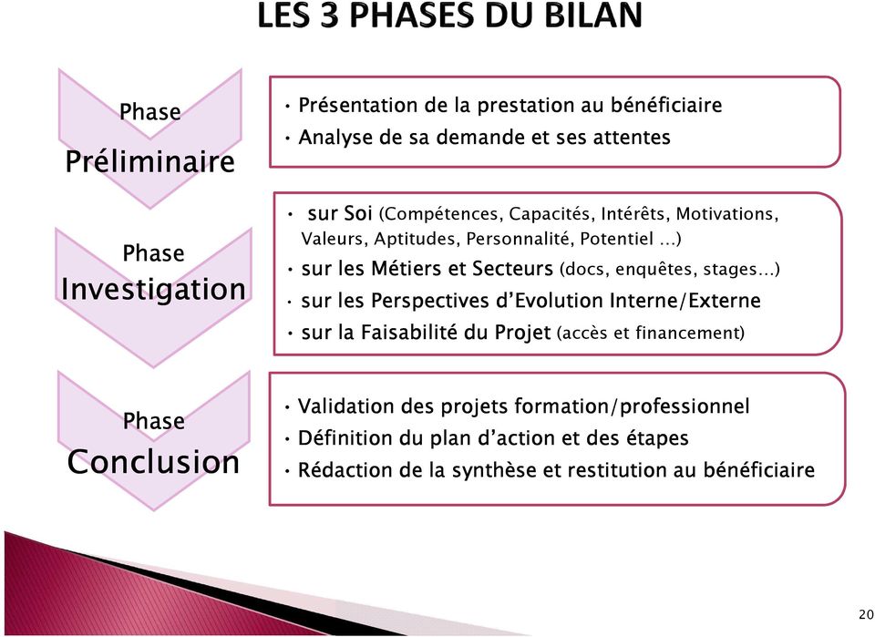 enquêtes, stages ) sur les Perspectives d Evolution Interne/Externe sur la Faisabilité du Projet (accès et financement) Phase