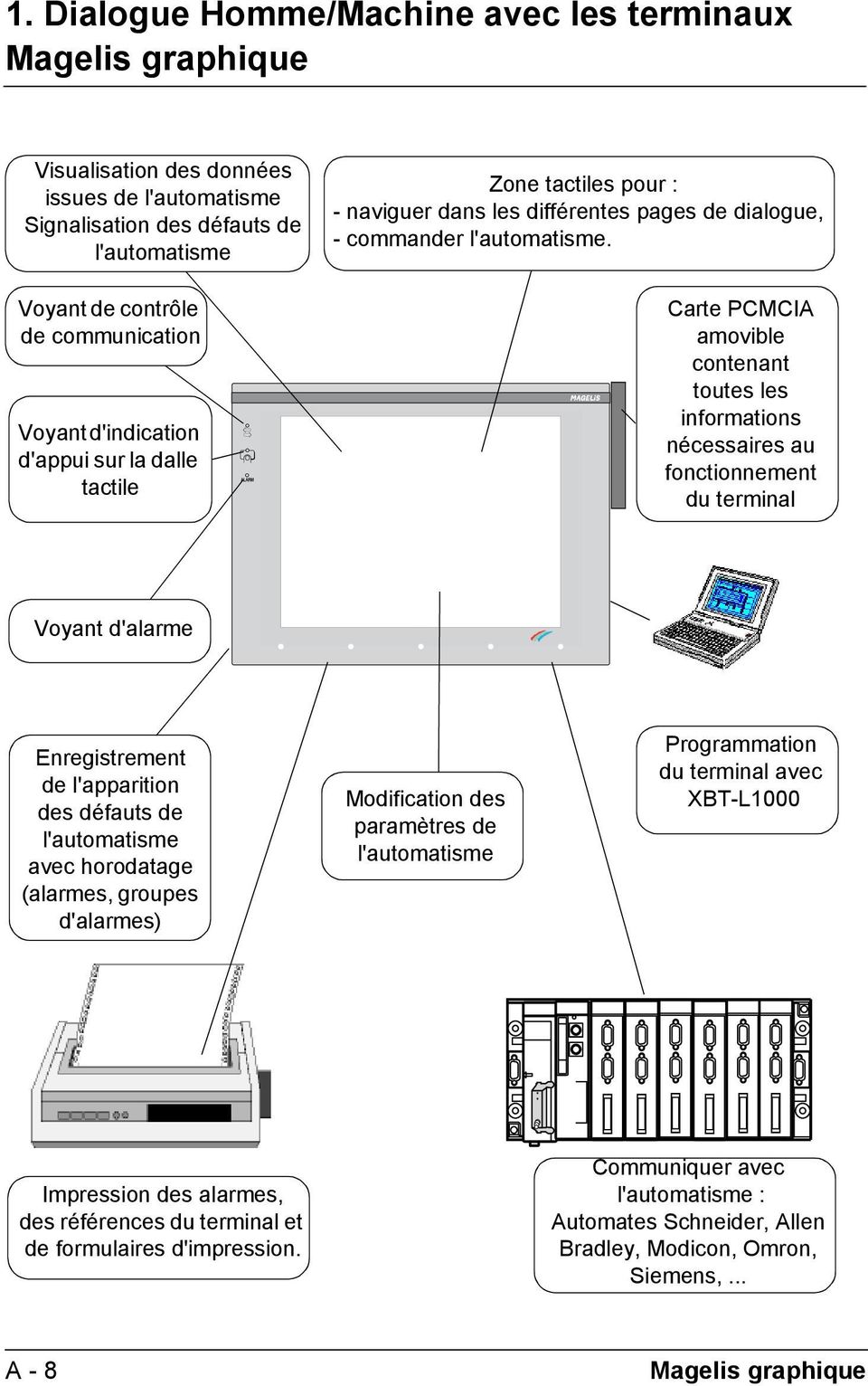 Carte PCMCIA amovible contenant toutes les informations nécessaires au fonctionnement du terminal Voyant d'alarme Enregistrement de l'apparition des défauts de l'automatisme avec horodatage (alarmes,