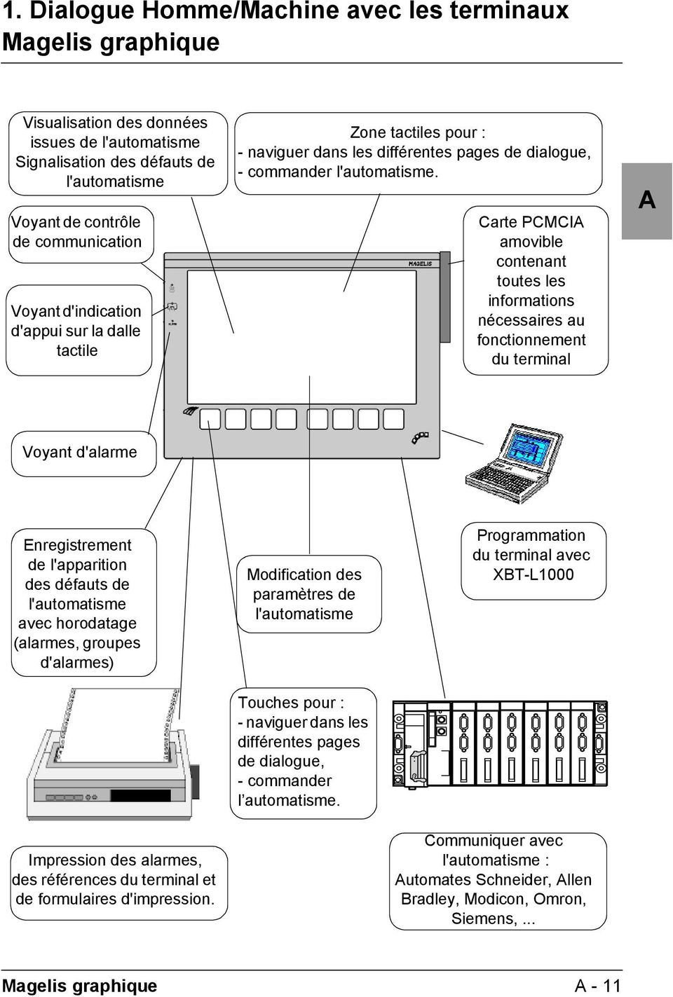 Carte PCMCIA amovible contenant toutes les informations nécessaires au fonctionnement du terminal A Voyant d'alarme Enregistrement de l'apparition des défauts de l'automatisme avec horodatage