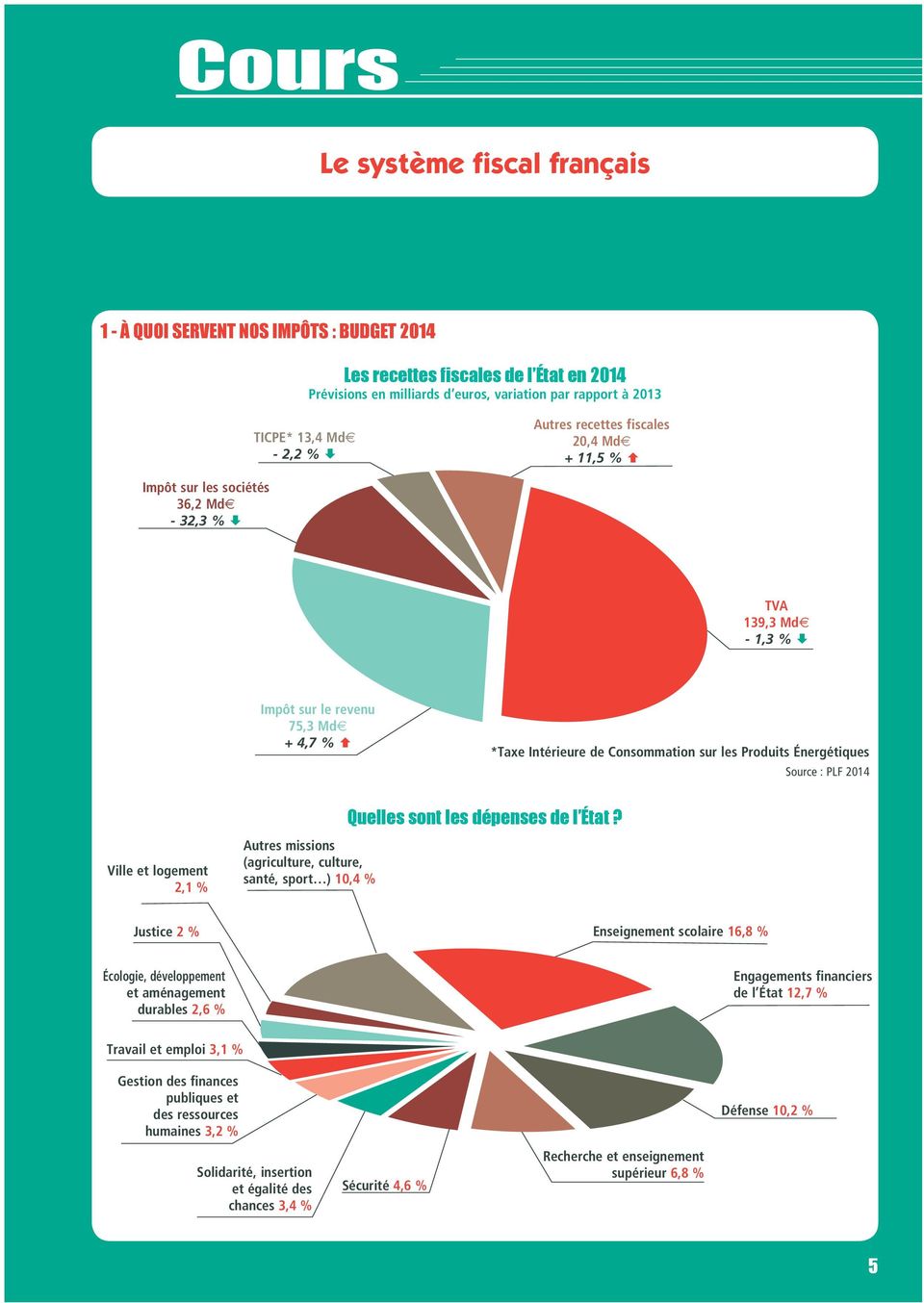 Énergétiques Source : PLF 2014 Quelles sont les dépenses de l État?