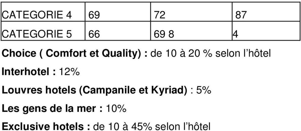 Interhotel : 12% Louvres hotels (Campanile et Kyriad) :