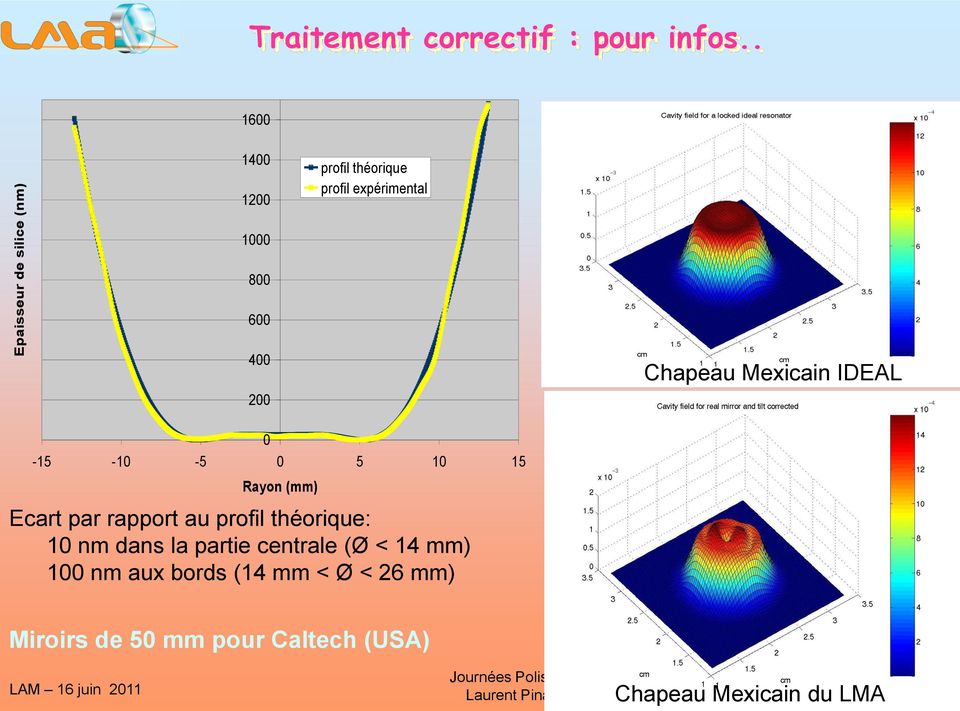 IDEAL 0-15 -10-5 0 5 10 15 Rayon (mm) Ecart par rapport au profil théorique: 10 nm dans la