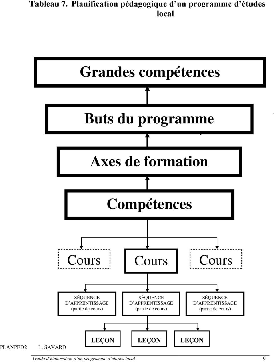 programme Axes de formation Compétences Cours Cours Cours SÉQUENCE D APPRENTISSAGE (partie