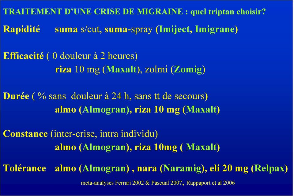 (Zomig) Durée ( % sans douleur à 24 h, sans tt de secours) almo (Almogran), riza 10 mg (Maxalt) Constance