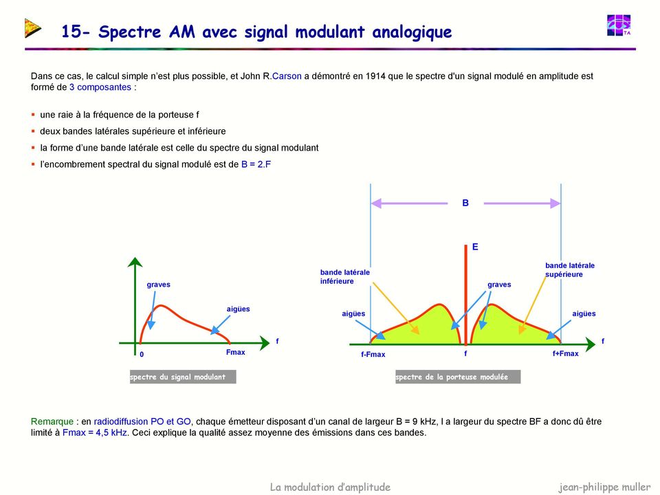 d une bande latérale est celle du spectre du signal modulant l encombrement spectral du signal modulé est de B = 2.