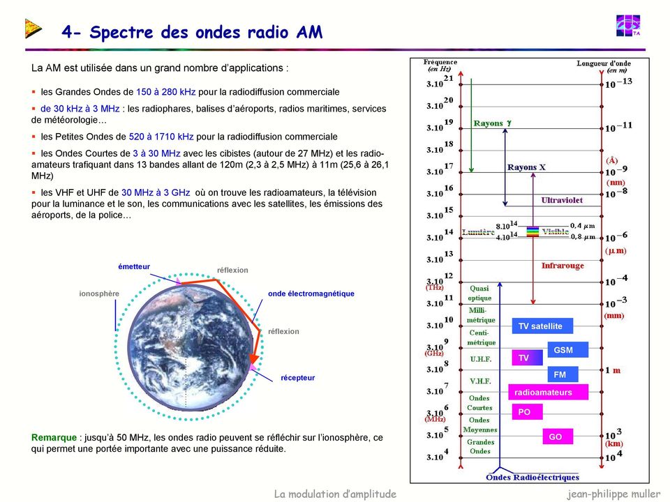 MHz) et les radioamateurs trafiquant dans 13 bandes allant de 120m (2,3 à 2,5 MHz) à 11m (25,6 à 26,1 MHz) les VHF et UHF de 30 MHz à 3 GHz où on trouve les radioamateurs, la télévision pour la
