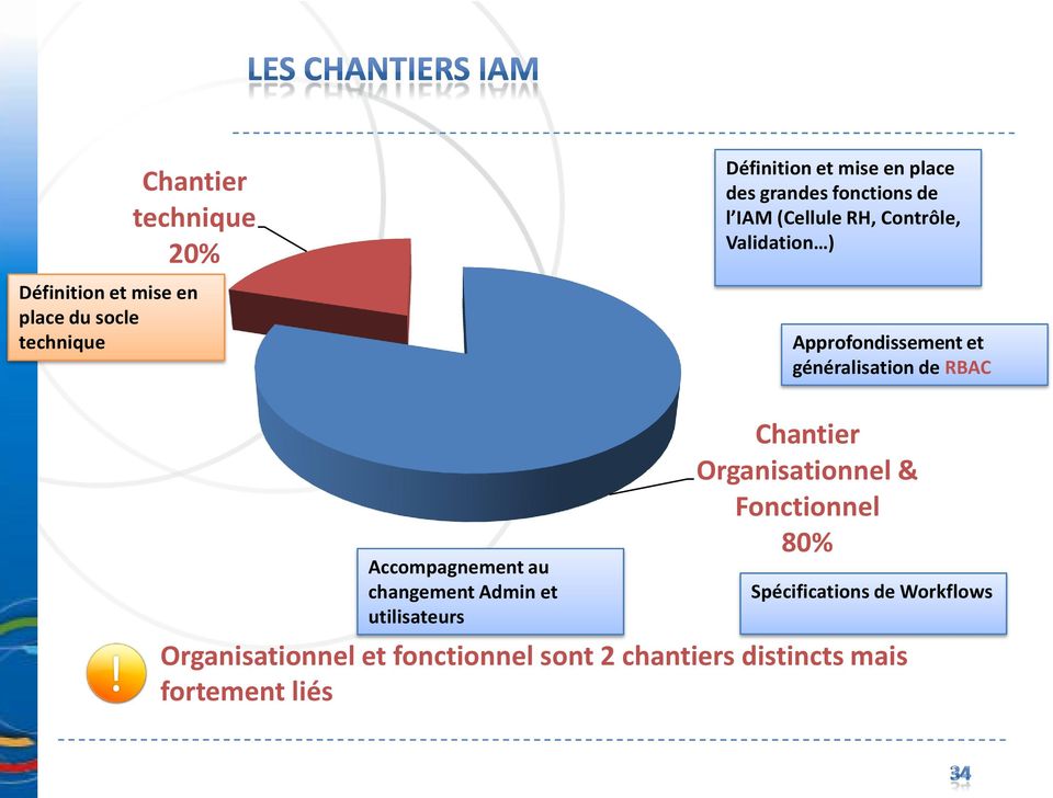 RBAC Accompagnement au changement Admin et utilisateurs Chantier Organisationnel & Fonctionnel 80%