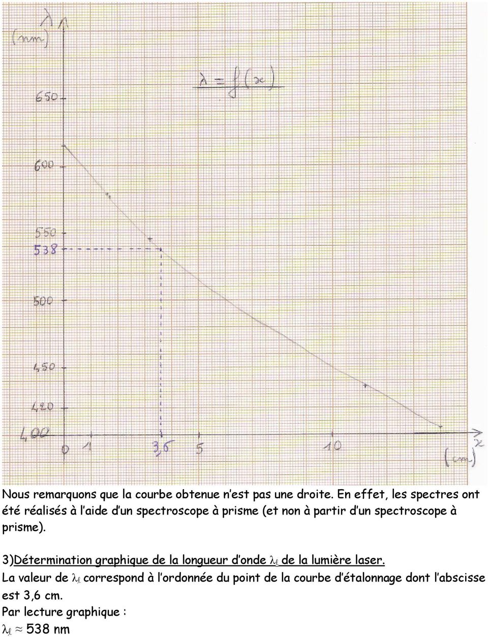 spectroscope à prisme). 3)Détermination graphique de la longueur d onde λ l de la lumière laser.