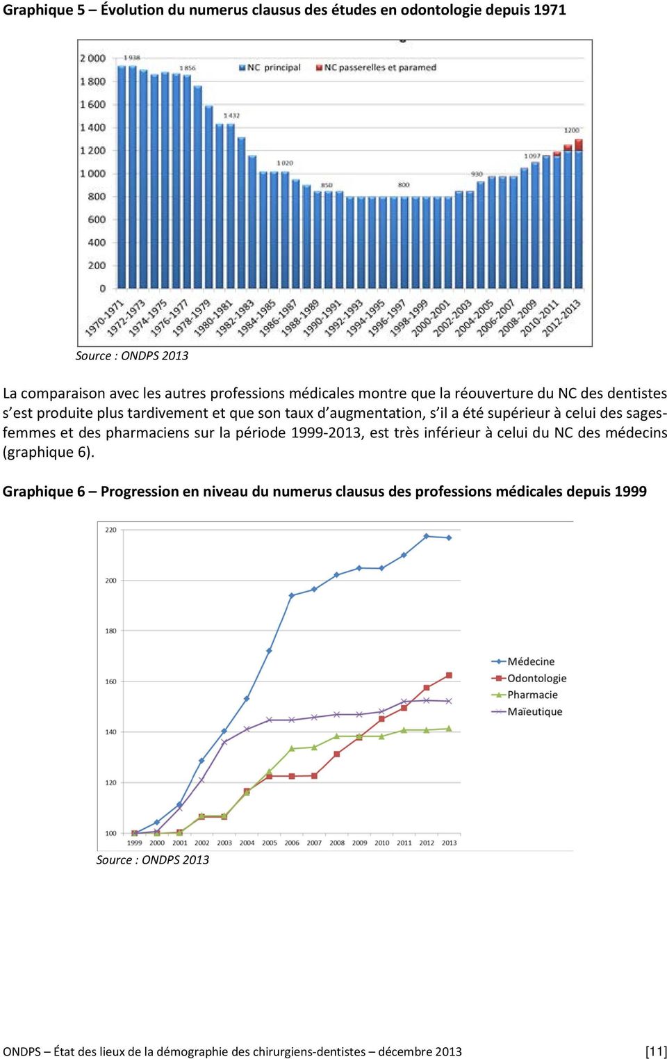 sagesfemmes et des pharmaciens sur la période 1999-2013, est très inférieur à celui du NC des médecins (graphique 6).