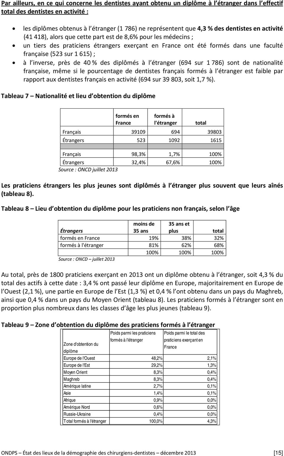 615) ; à l inverse, près de 40 % des diplômés à l étranger (694 sur 1 786) sont de nationalité française, même si le pourcentage de dentistes français formés à l étranger est faible par rapport aux
