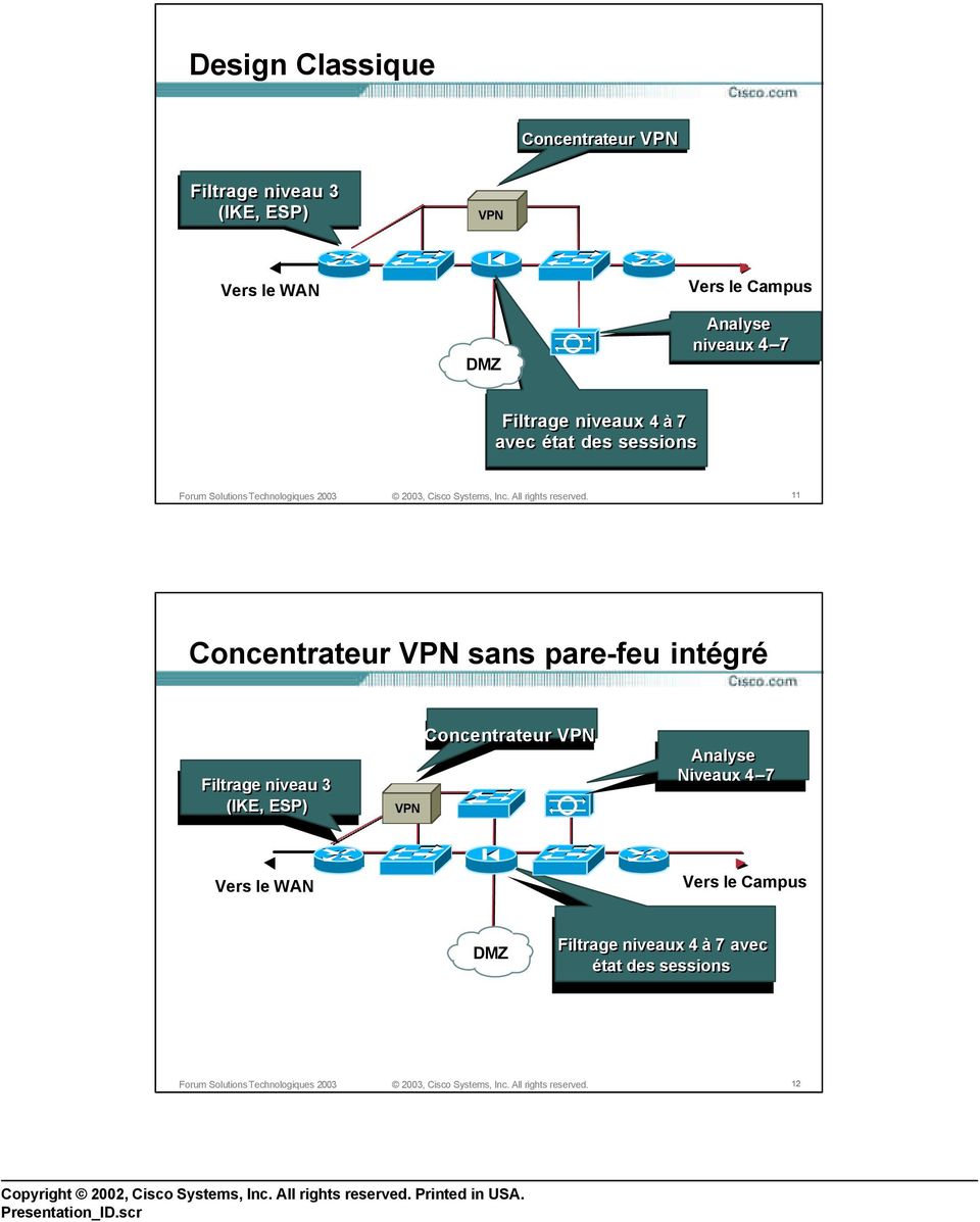 Concentrateur VPN sans pare-feu intégré Filtrage niveau 3 (IKE, ESP) VPN Concentrateur