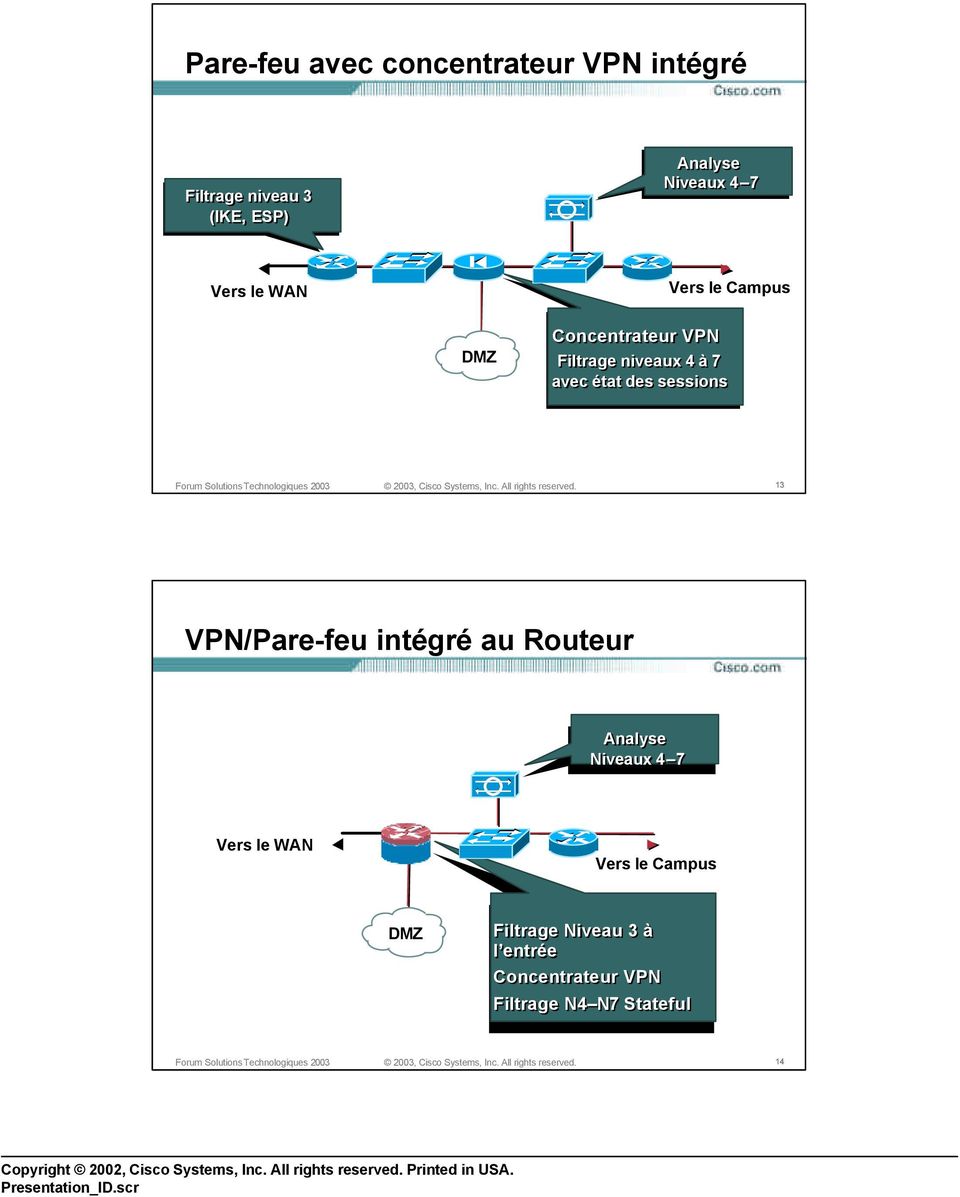 des sessions 13 VPN/Pare-feu intégré au Routeur Analyse Niveaux 4 7 Vers le WAN Vers
