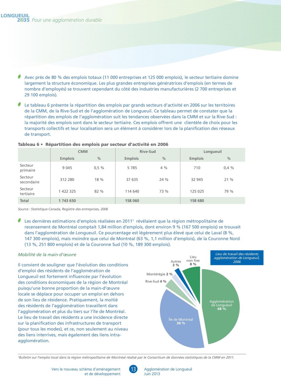 le tableau 6 présente la répartition des emplois par grands secteurs d activité en 2006 sur les territoires de la CMM, de la Rive-Sud et de l agglomération de Longueuil.