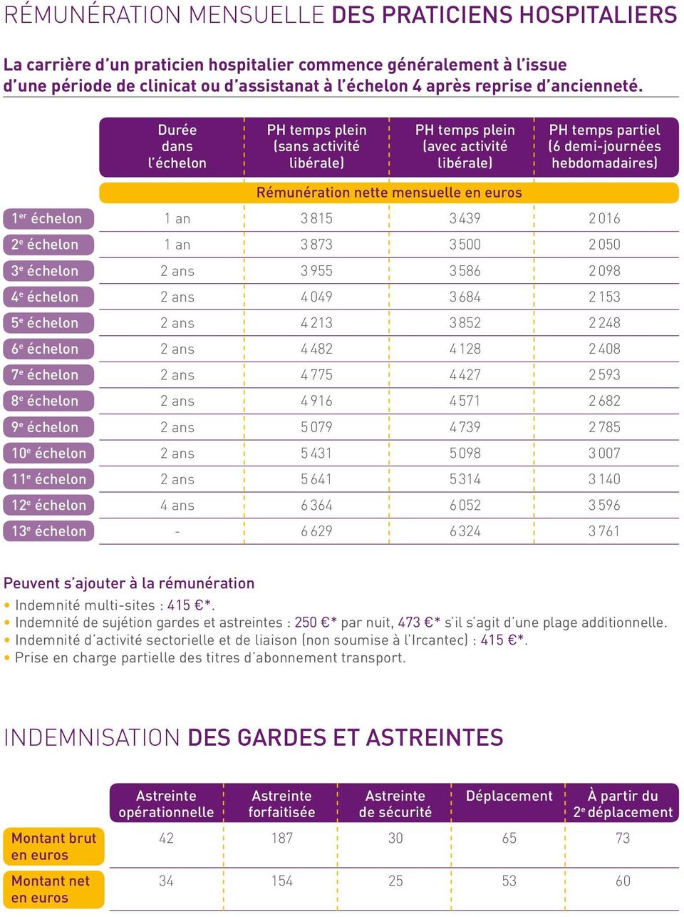 LA RÉMUNÉRATION DES MÉDECINS À L HÔPITAL - PDF Free Download
