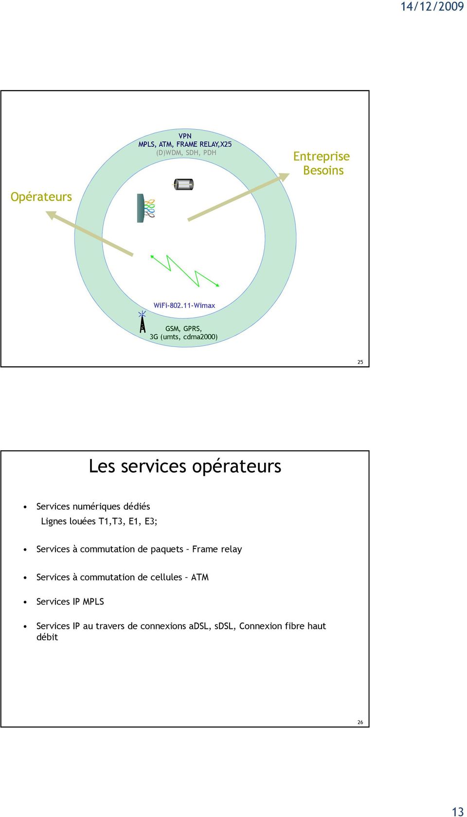 Lignes louées T1,T3, E1, E3; Services à commutation de paquets Frame relay Services à commutation