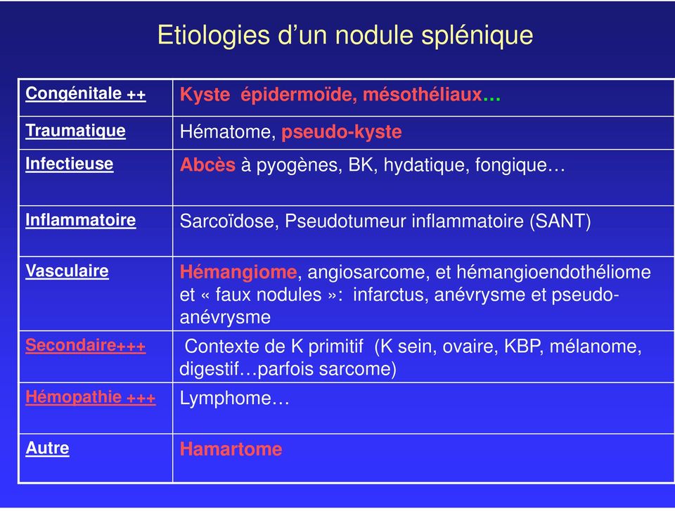 Pseudotumeur inflammatoire (SANT) Hémangiome, angiosarcome, et hémangioendothéliome et «faux nodules»: infarctus,