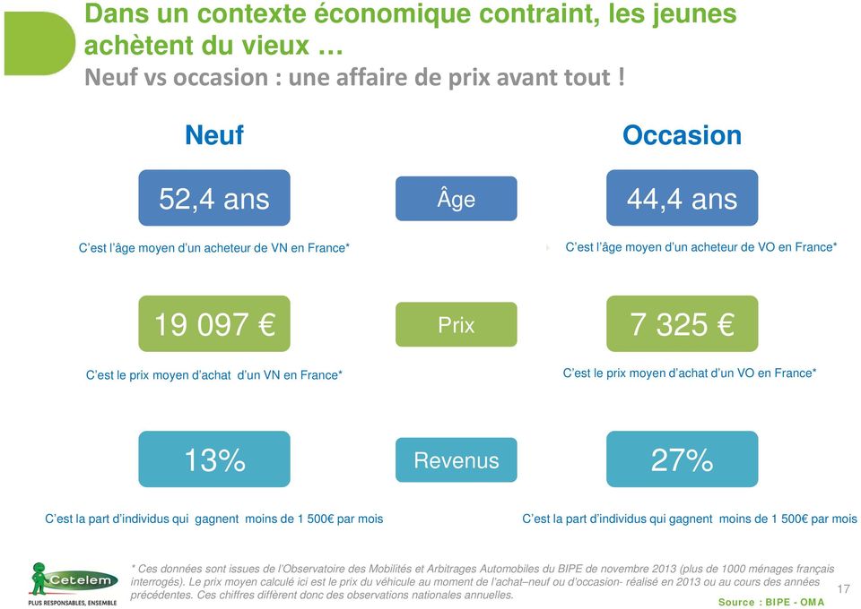 C est le prix moyen d achat d un VO en France* 13% Revenus 27% C est la part d individus qui gagnent moins de 1 500 par mois C est la part d individus qui gagnent moins de 1 500 par mois * Ces