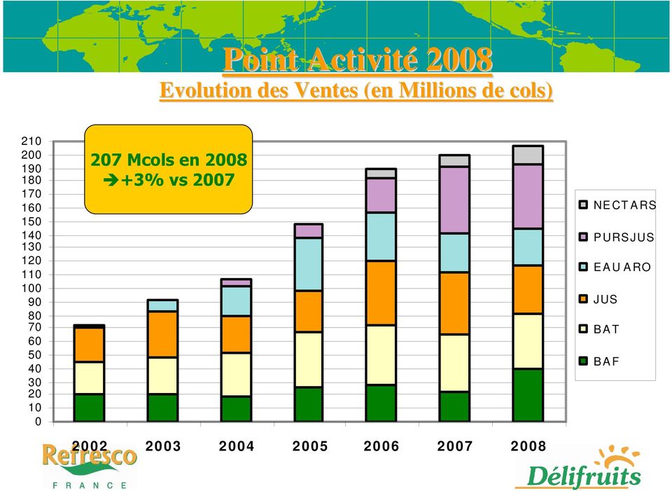 40 30 20 10 0 207 Mcols en 2008 +3% vs 2007 2002 2003 2004