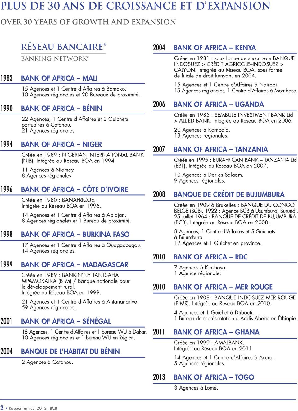 1994 BANK OF AFRICA NIGER Créée en 1989 : NIGERIAN INTERNATIONAL BANK (NIB). Intégrée au Réseau BOA en 1994. 11 Agences à Niamey. 8 Agences régionales.