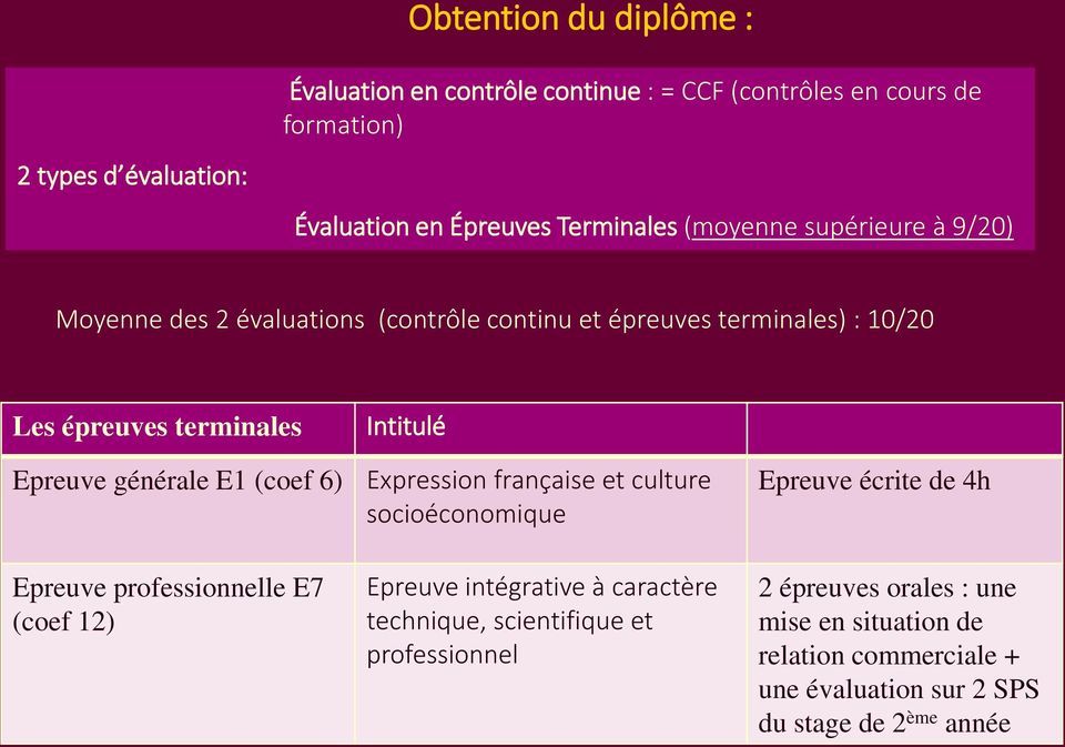 E1 (coef 6) Expression française et culture socioéconomique Epreuve écrite de 4h Epreuve professionnelle E7 (coef 12) Epreuve intégrative à caractère