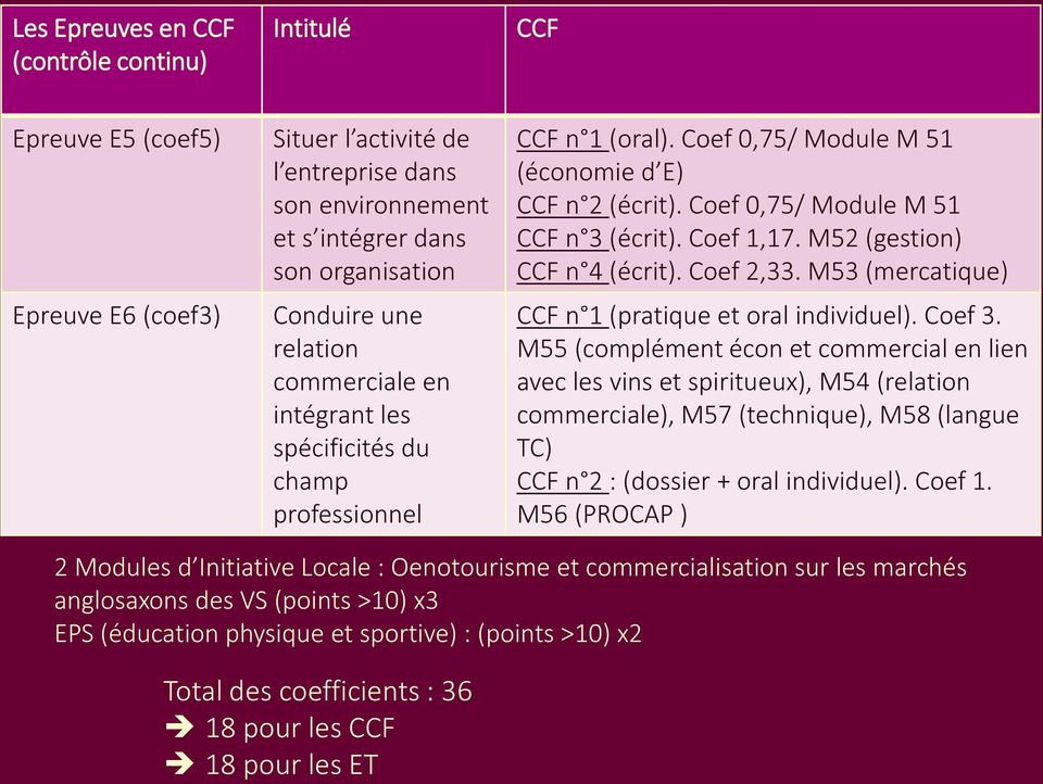 M52 (gestion) CCF n 4 (écrit). Coef 2,33. M53 (mercatique) CCF n 1 (pratique et oral individuel). Coef 3.