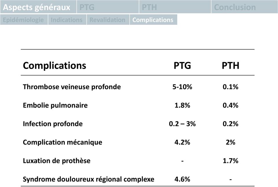 8% 0.4% Infection profonde 0.2 3% 0.2% Complication mécanique 4.
