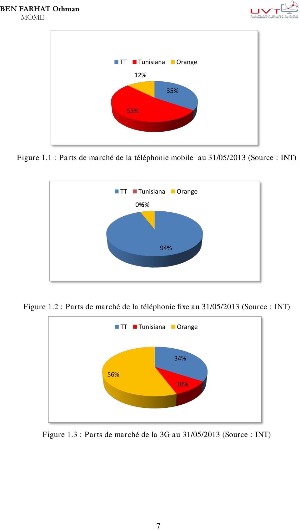 Tunisiana Orange 0% 6% 94% Figure 1.