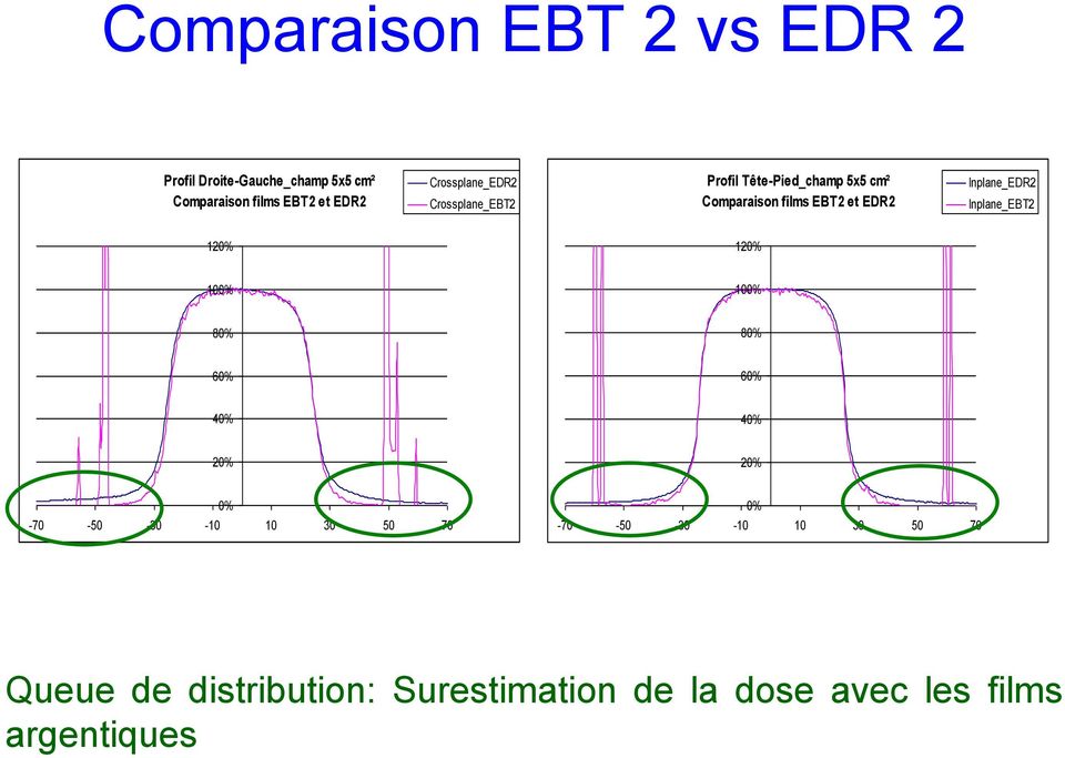 Inplane_EDR2 Inplane_EBT2 120% 120% 100% 100% 80% 80% 60% 60% 40% 40% 20% 20% 0% -70-50 -30-10 10