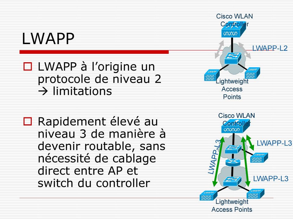 entre AP et switch du controller Cisco WLAN Controller Lightweight Access
