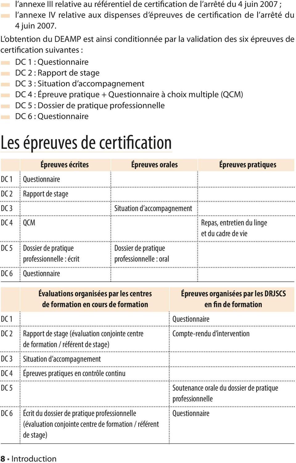 Épreuve pratique + Questionnaire à choix multiple (QCM) DC 5 : Dossier de pratique professionnelle DC 6 : Questionnaire Les épreuves de certification DC 1 DC 2 DC 3 DC 4 DC 5 DC 6 épreuves écrites