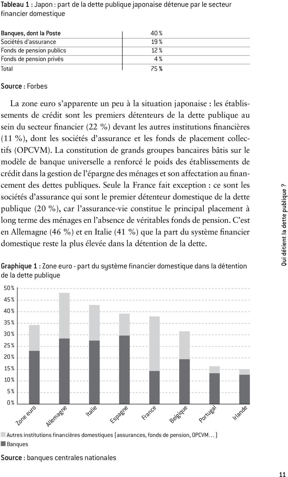secteur financier (22 %) devant les autres institutions financières (11 %), dont les sociétés d assurance et les fonds de placement collectifs (OPCVM).