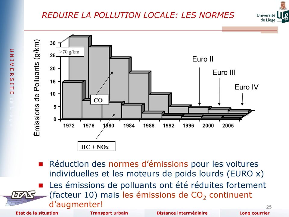moteurs de poids lourds (EURO x) Les émissions de polluants ont été